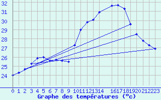 Courbe de tempratures pour Mossoro