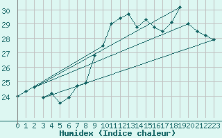 Courbe de l'humidex pour Ile Rousse (2B)