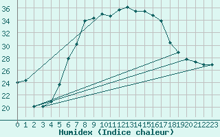 Courbe de l'humidex pour Hirsova