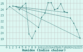 Courbe de l'humidex pour Saint-Nazaire (44)