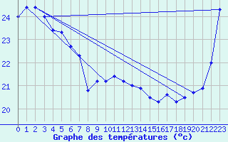 Courbe de tempratures pour Cape Moreton