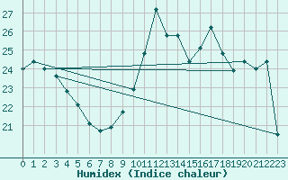 Courbe de l'humidex pour Dunkerque (59)