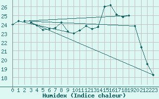 Courbe de l'humidex pour Poitiers (86)