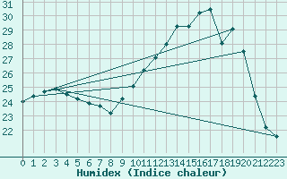 Courbe de l'humidex pour Auch (32)