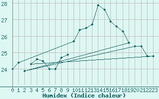 Courbe de l'humidex pour Sallles d'Aude (11)