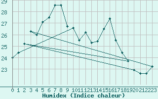 Courbe de l'humidex pour Arenys de Mar