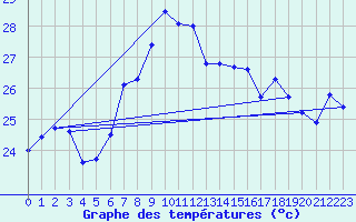 Courbe de tempratures pour Cap Ferrat (06)