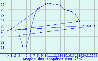 Courbe de tempratures pour Trapani / Birgi