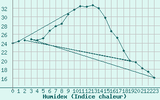 Courbe de l'humidex pour Skukuza