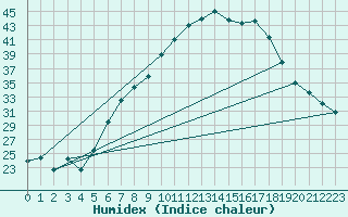 Courbe de l'humidex pour Stabroek