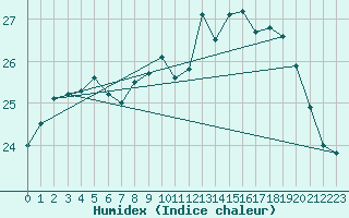 Courbe de l'humidex pour Ile Rousse (2B)