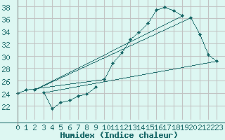 Courbe de l'humidex pour Cazaux (33)