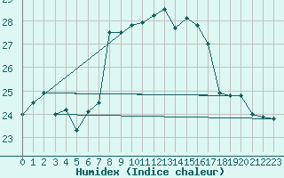 Courbe de l'humidex pour Kekesteto