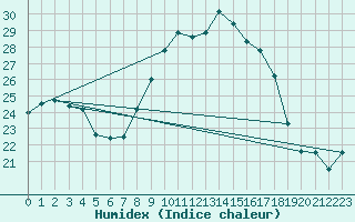 Courbe de l'humidex pour Castellfort