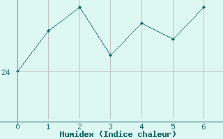 Courbe de l'humidex pour Mlaga, Puerto