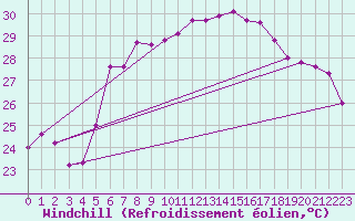 Courbe du refroidissement olien pour Trieste