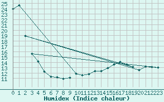 Courbe de l'humidex pour Apelsvoll