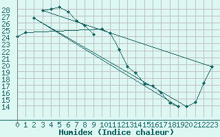 Courbe de l'humidex pour Redland (Alexandra Hills) 