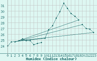 Courbe de l'humidex pour Lannion (22)