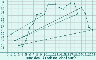 Courbe de l'humidex pour Grazzanise