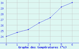 Courbe de tempratures pour Nan