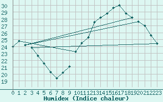 Courbe de l'humidex pour Hestrud (59)