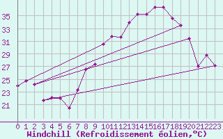 Courbe du refroidissement olien pour Morn de la Frontera