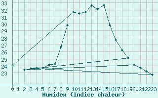 Courbe de l'humidex pour Galati