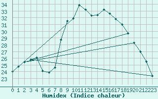 Courbe de l'humidex pour Mont-Rigi (Be)