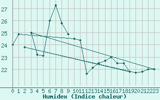 Courbe de l'humidex pour Hamada