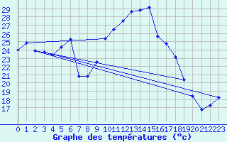 Courbe de tempratures pour Heino Aws