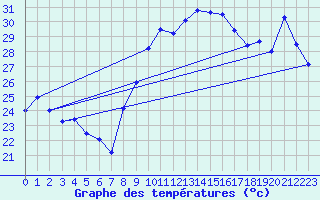 Courbe de tempratures pour Montpellier (34)