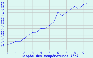 Courbe de tempratures pour Jabalpur