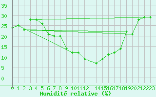 Courbe de l'humidit relative pour Aqaba Airport