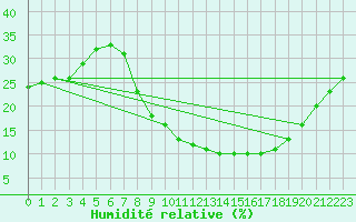Courbe de l'humidit relative pour Madridejos