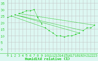 Courbe de l'humidit relative pour Reggane Airport