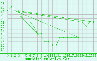 Courbe de l'humidit relative pour Samatan (32)