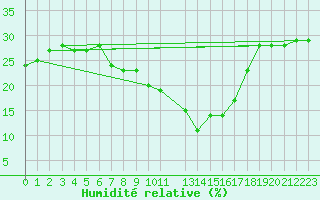 Courbe de l'humidit relative pour Aqaba Airport