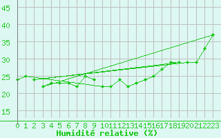 Courbe de l'humidit relative pour San Pablo de Los Montes