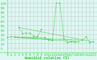 Courbe de l'humidit relative pour Herrera del Duque