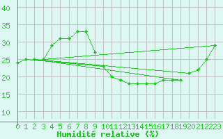 Courbe de l'humidit relative pour Sotillo de la Adrada