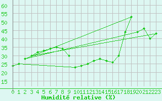 Courbe de l'humidit relative pour Saint-Czaire-sur-Siagne (06)