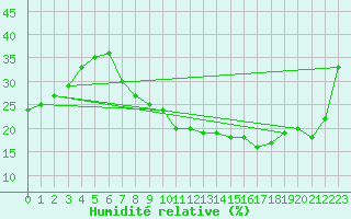 Courbe de l'humidit relative pour Valladolid