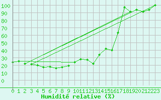 Courbe de l'humidit relative pour Piz Martegnas
