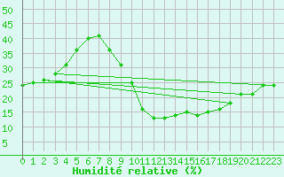 Courbe de l'humidit relative pour Ouargla