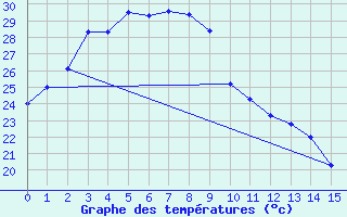 Courbe de tempratures pour Karijini North