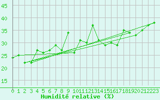 Courbe de l'humidit relative pour Cimetta
