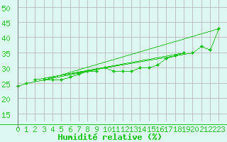 Courbe de l'humidit relative pour Punta Galea
