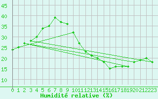 Courbe de l'humidit relative pour Ciudad Real (Esp)