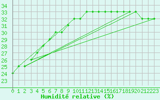 Courbe de l'humidit relative pour Saint-Michel-d'Euzet (30)